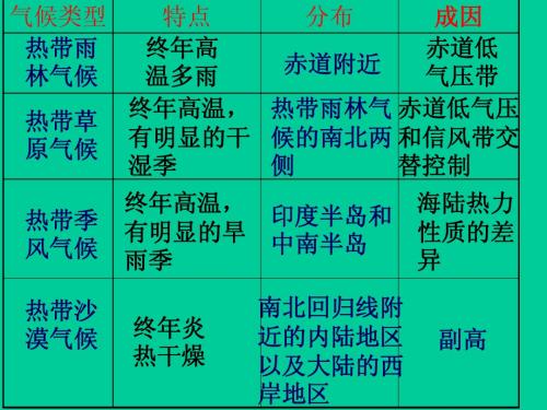 世界的气候   第二课时