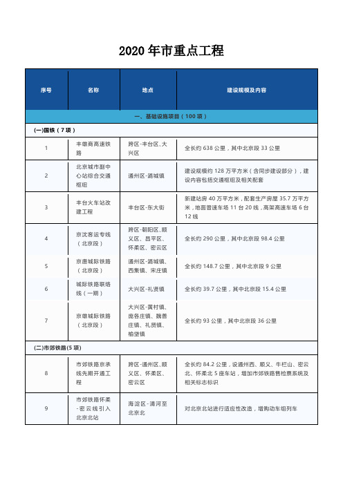 北京市2020重点工程项目