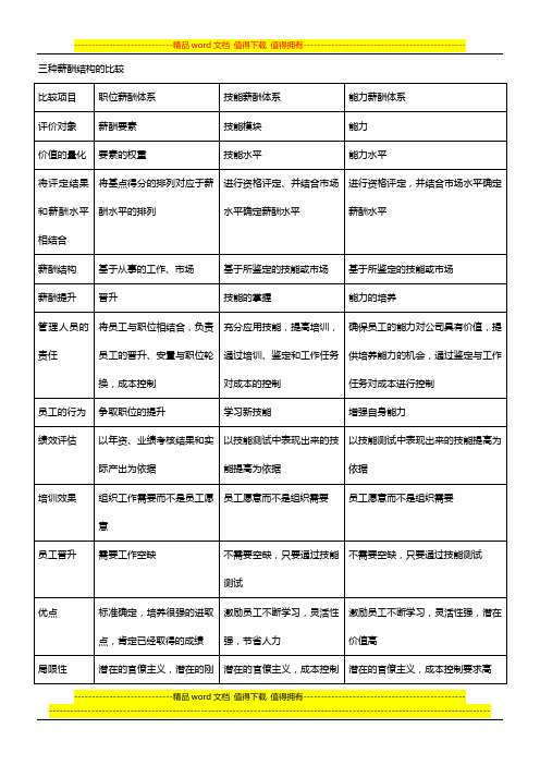 薪酬管理知识点