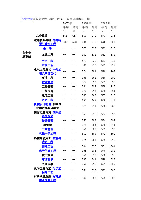 长安大学录取分数线 录取分数线