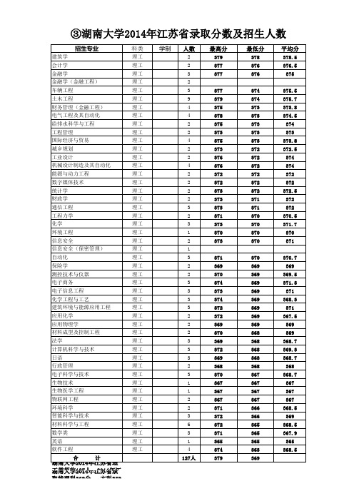 湖南大学江苏专业录取分数及人数