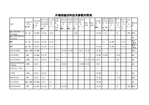 外墙保温材料技术参数对照表