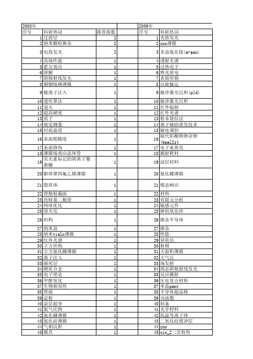【北京市自然科学基金】_薄膜_基金支持热词逐年推荐_【万方软件创新助手】_20140729
