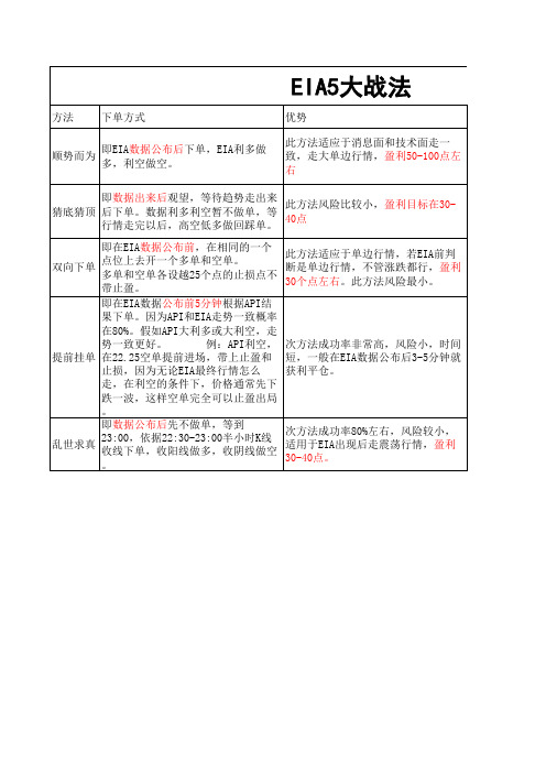 EIA5大战法