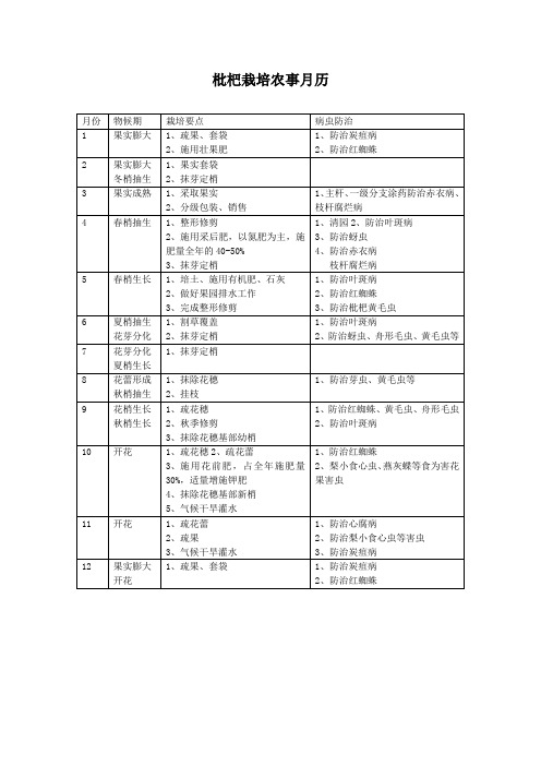枇杷栽培农事月历