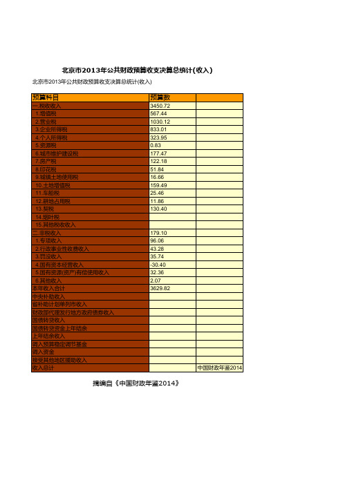 北京市2013年公共财政预算收支决算总统计(收入)