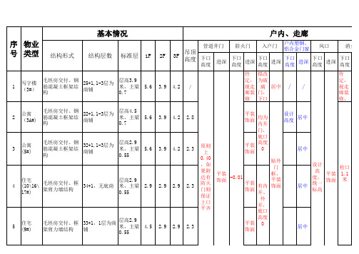 金科集团时代中心一期交房标准