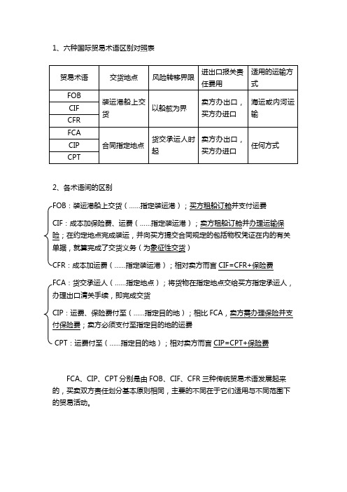 国际贸易六种常用术语区别