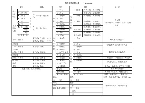 四教断证对照总表      来定法师制