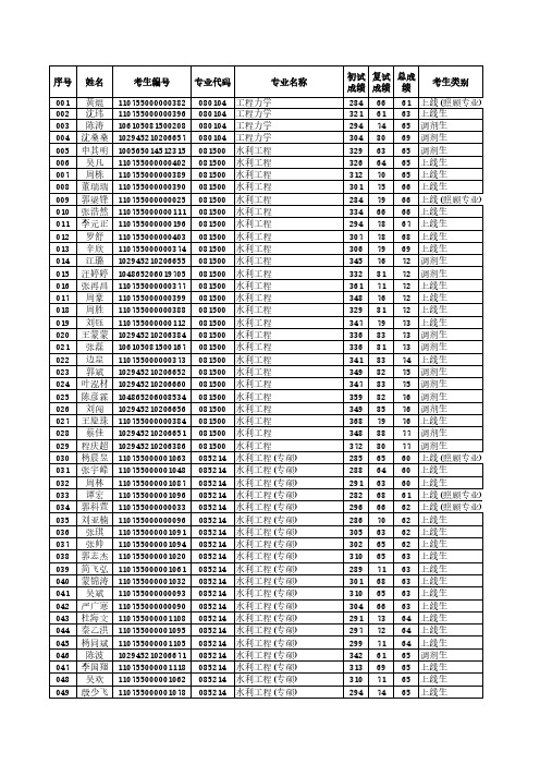 三峡大学2015级研究生拟录名单(全)