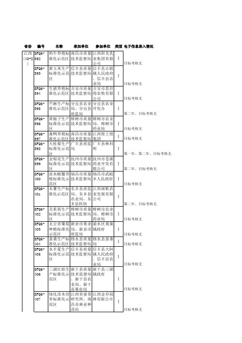 江西第六批农业标准化示范区信息汇总