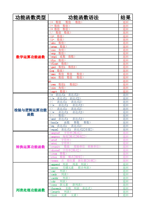 CAD的LISP功能函数一览表