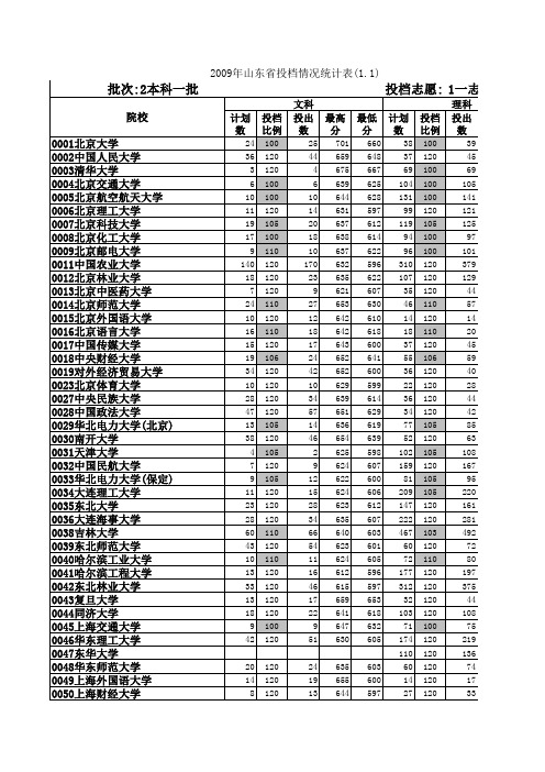 山东09年一本1志愿投档统计表
