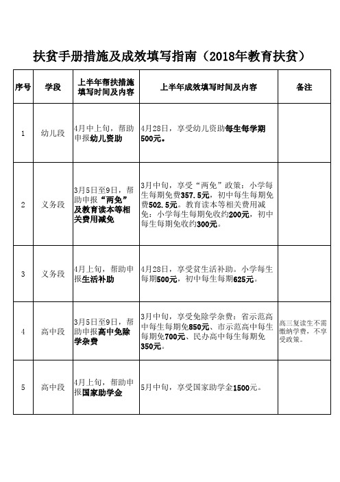 扶贫手册措施及成效填写指南(2018年上半年教育扶贫)最新