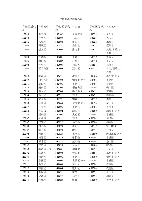 全国行政区划代码表