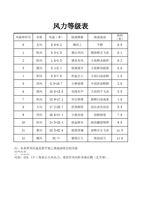 风力等级表