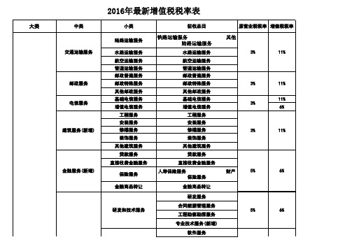 2016年5月1日(最新最全)营改增增值税税率表