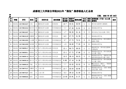 成都理工大学核自院2021年推免研究生推荐候选人汇总表