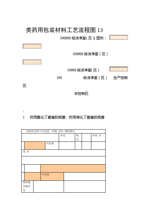 13类药用包装材料工艺流程图