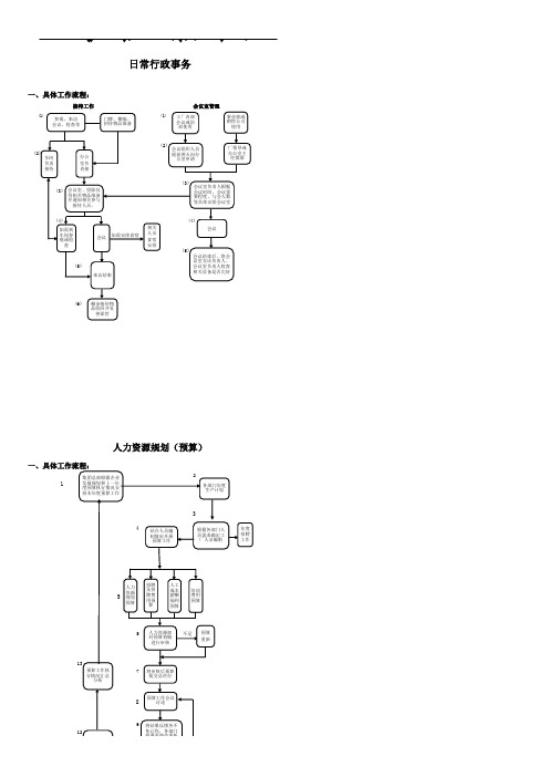 人力资源部工作流程图