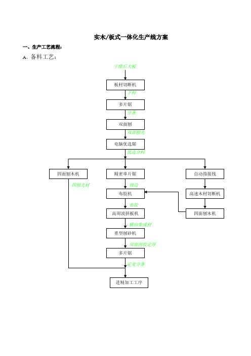 实木及板式一体化生产工艺