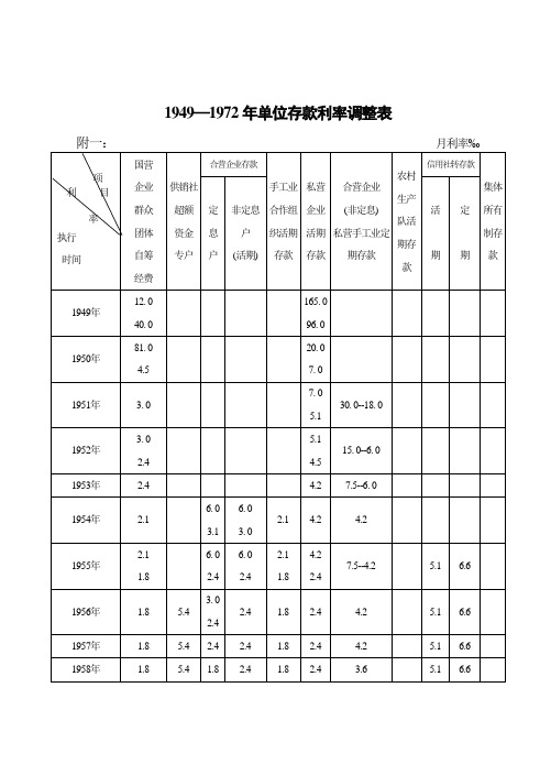 19491972年单位存款利率调整表