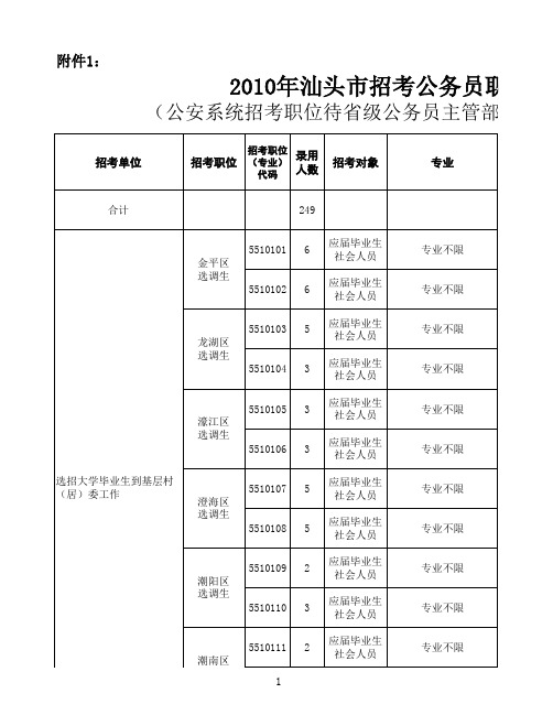 2010年汕头市招考公务员职位表