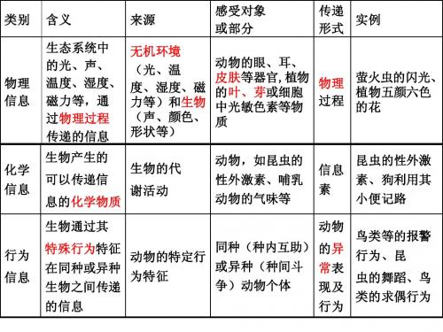 生态系统的信息传弟和稳定性