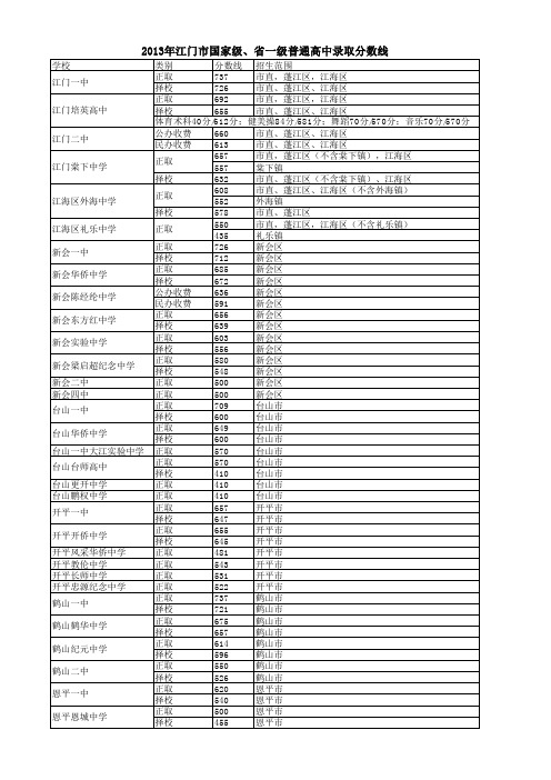 2013年江门市国家级省一级普通高中录取分数线