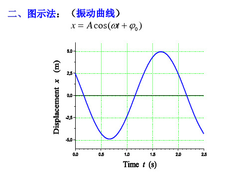 简谐振动-旋转矢量法