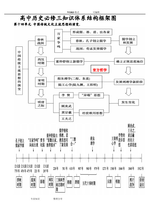 高中历史必修三知识框架体系