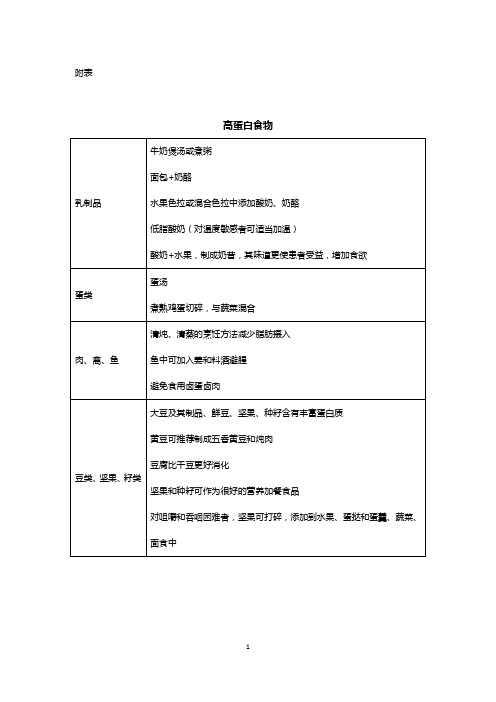 附表1高蛋白食物