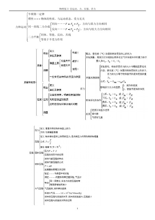 初中物理复习 ④ 运动、力、压强、浮力