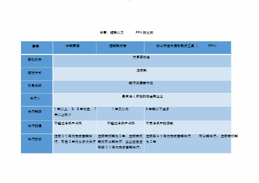 中票,短融,PPN的特点以与发行条件比较