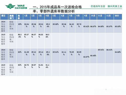 2015.05成品车一次送检合格率数据汇总分析-检验科