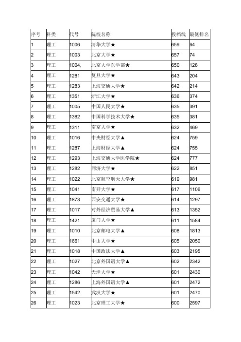 江西2011年理科一本投档线