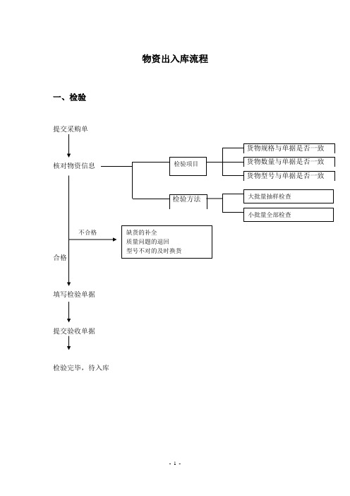 仓库出入库流程,检验过程