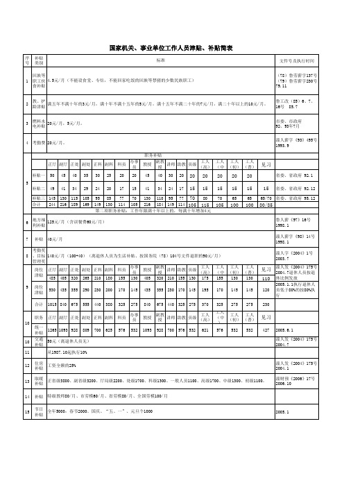 国家机关、事业单位工作人员津贴、补贴表