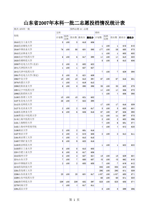 2007年本科一批二志愿投档情况统计表