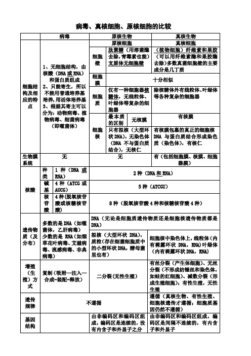 【表格比较】比较病毒、真核细胞、原核细胞