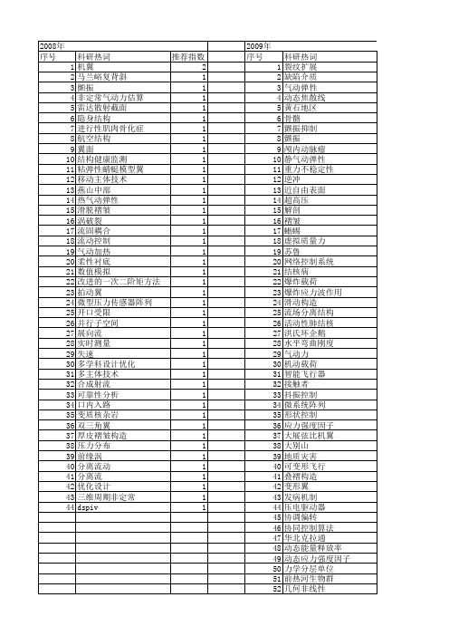 【国家自然科学基金】_翼面_基金支持热词逐年推荐_【万方软件创新助手】_20140802