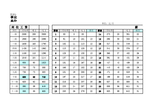 岗位薪级表