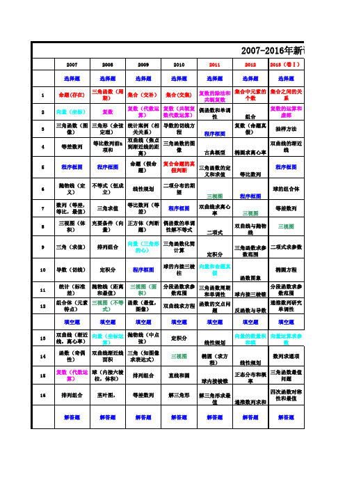 2007-2016年高考数学新课标1理科双向细目表
