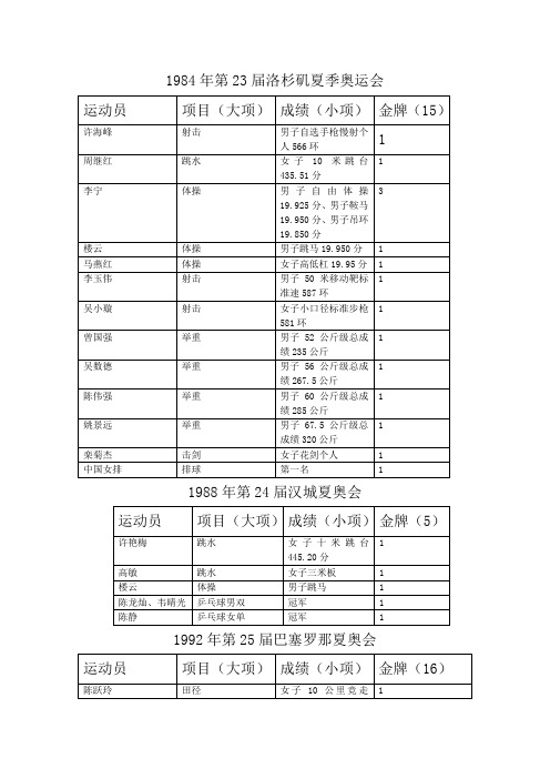 中国队历届奥运会金牌