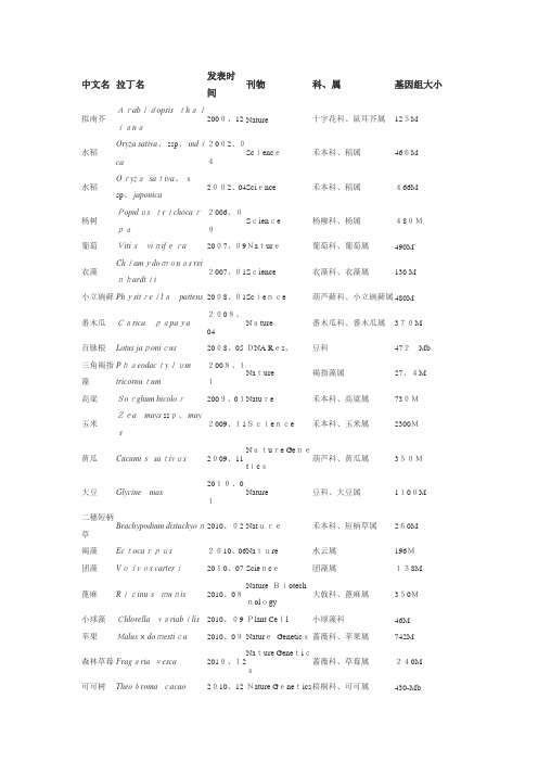 各类基因组大小