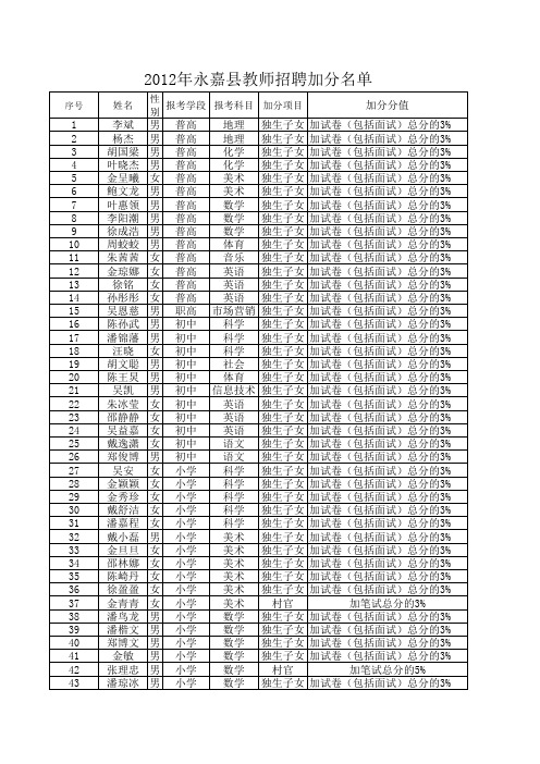 2012年永嘉县教师招聘加分名单
