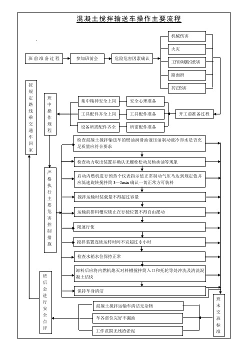 混凝土搅拌输送车操作主要流程图