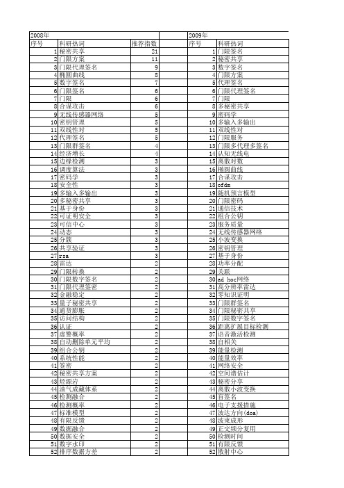 【国家自然科学基金】_门限_基金支持热词逐年推荐_【万方软件创新助手】_20140730