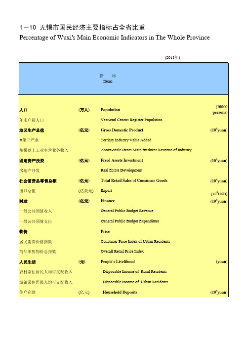 无锡市2018社会经济发展指标数据：1-10 无锡市国民经济主要指标占全省比重