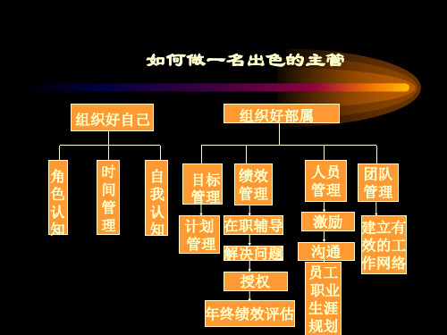 如何做一名出色的主管(89张)PPT